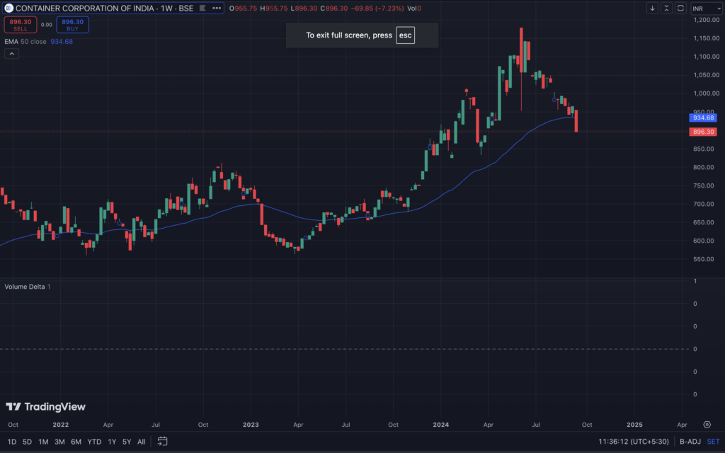 Morgan Stanley on Container Corporation of India (CCRI)